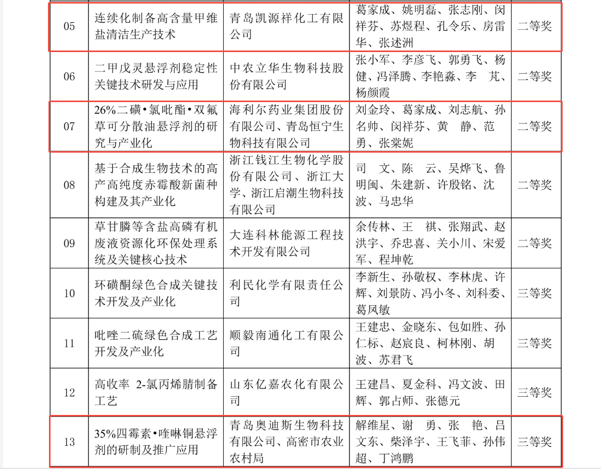 祝贺！海利尔获中国农药工业协会多个奖项